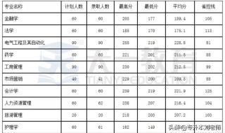 2009河南理工大学投档分数线是多少啊